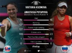 Крупные старты начала февраля: FedCup, Кубок России, Первенство Европы U12